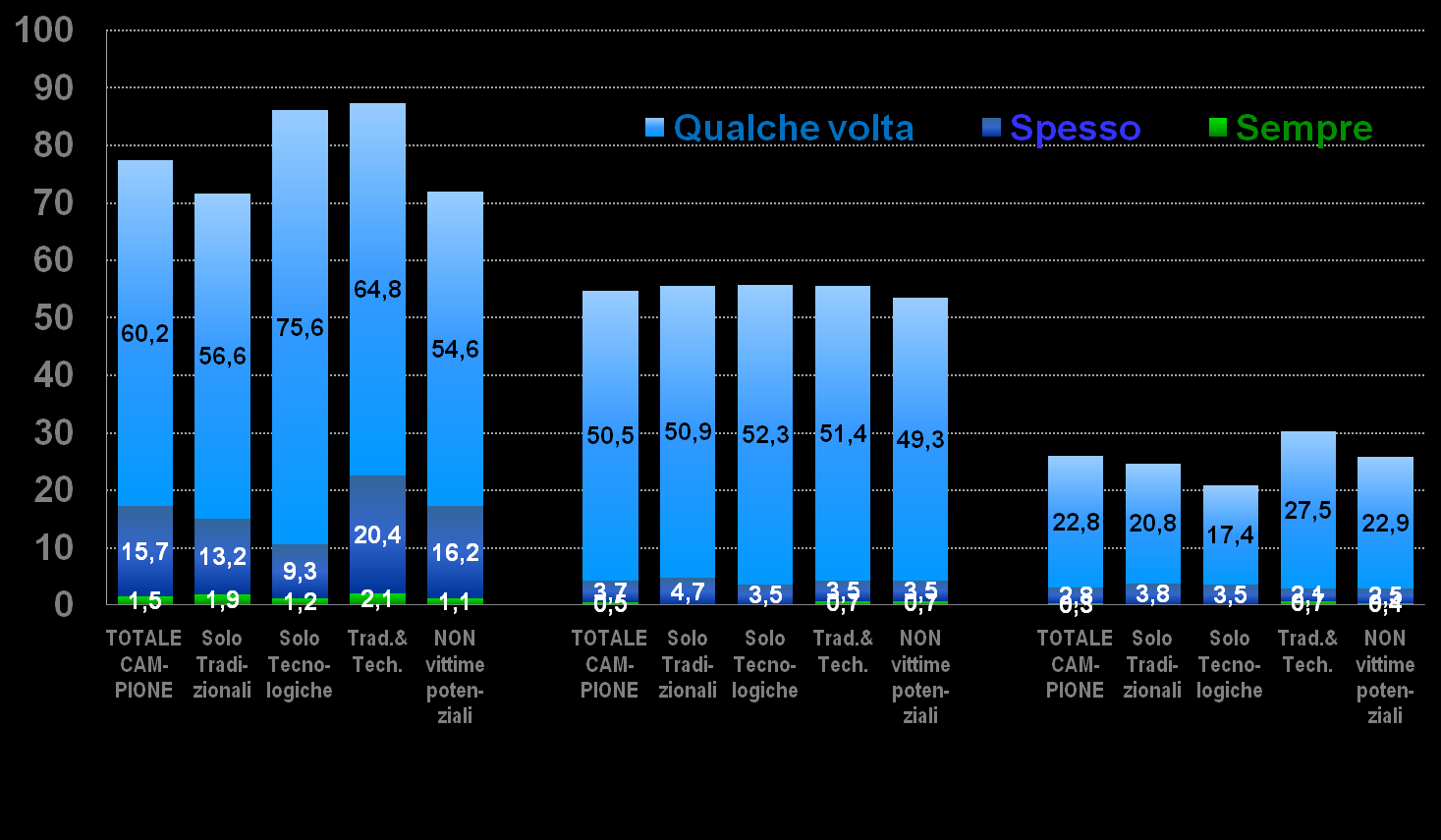 Base: Totale Internet users N=618; valori percentuali FREQUENZA DI RILASCIO