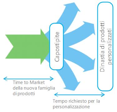 successivamente adattati alla ricezione dei vari ordini. L obiettivo è: Ridurre il Lead time di adattamento alle specifiche di futuri clienti Prevenire la sindrome della ruota reinventata.