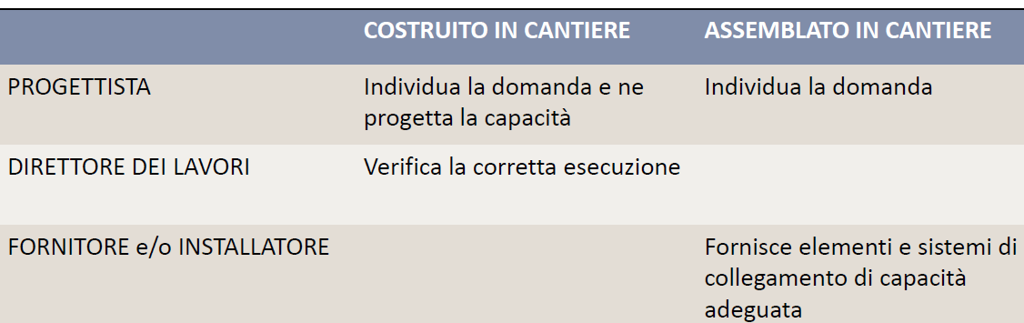 CAPITOLO 7 CAP. 7 PROGETTAZIONE PER AZIONI SISMICHE Le NTC14 fissano le responsabilità di ciascuna competenza coinvolta nei lavori ( 7.2.3).