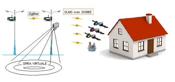 Smart Grids per Smart Light: Principali servizi L architettura della rete di comunicazione dati è