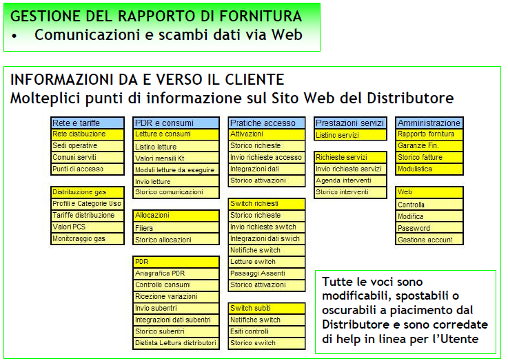 RAPPORTO CON VENDITORI E CLIENTI FINALI (SNC) - 1 Delibera 249/06