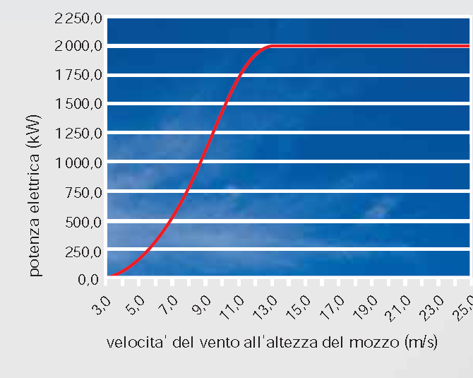 CONSIDERAZIONI GENERALI (2/2) Per una buona MICROREANALISI è importante stimare accuratamente i venti da 4 a 12 m/s I venti da 0 a 4 m/s pesano poco sulla media