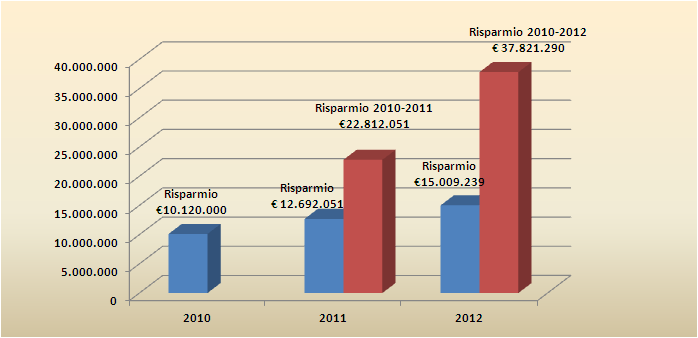 Risultati ottenuti: risparmi 2010-2012 Anno 2010: 10.120.