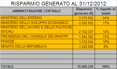 Risultati ottenuti: dettaglio risparmio 2010-2012 2010: su un totale di circa 10 mln circa 5 mln (58%) sono stati generati da MEF,Entrate e Territorio 2011: su un totale di circa 12 mln