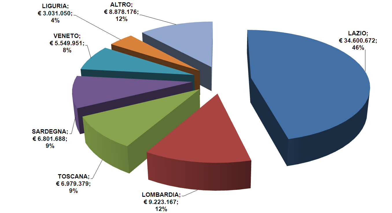 Piani di razionalizzazione: ripartizione del risparmio per Direzione Regionale * Nella