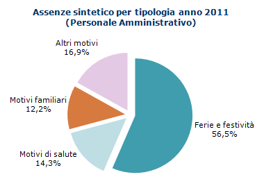 PERFORMANCE SOCIALE Produttività dell ufficio La misurazione della produttività degli Uffici Giudiziari e, in particolare, del personale amministrativo e dei magistrati, è da sempre oggetto di studio