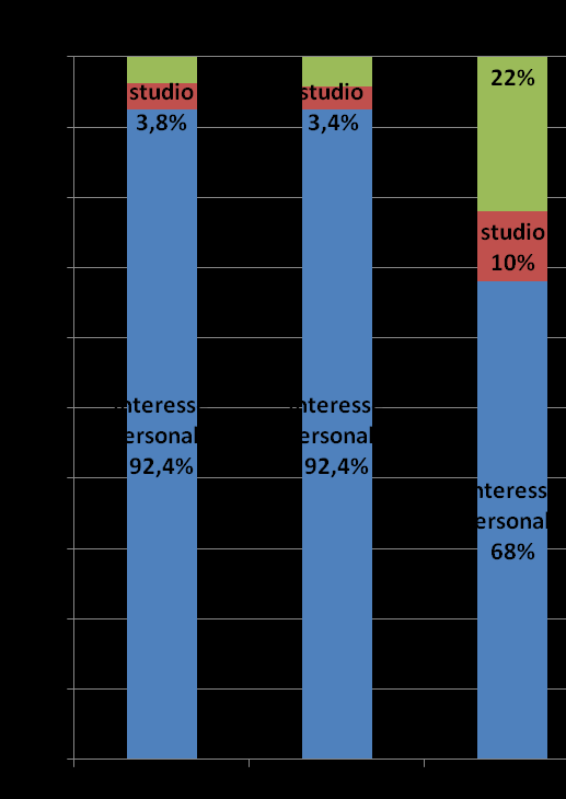 Si fermano in media 3,5 notti, la maggior parte pernotta presso una struttura ricettiva (64%).