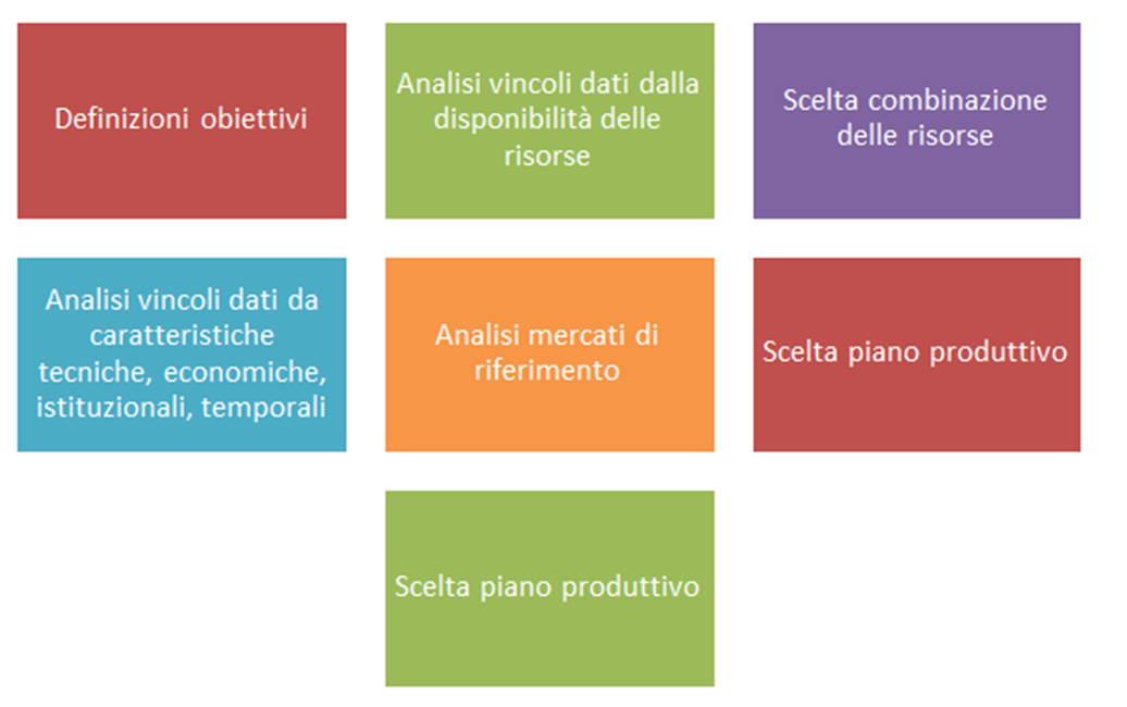 Chiarirsi le idee Business Plan Importante ruolo delle