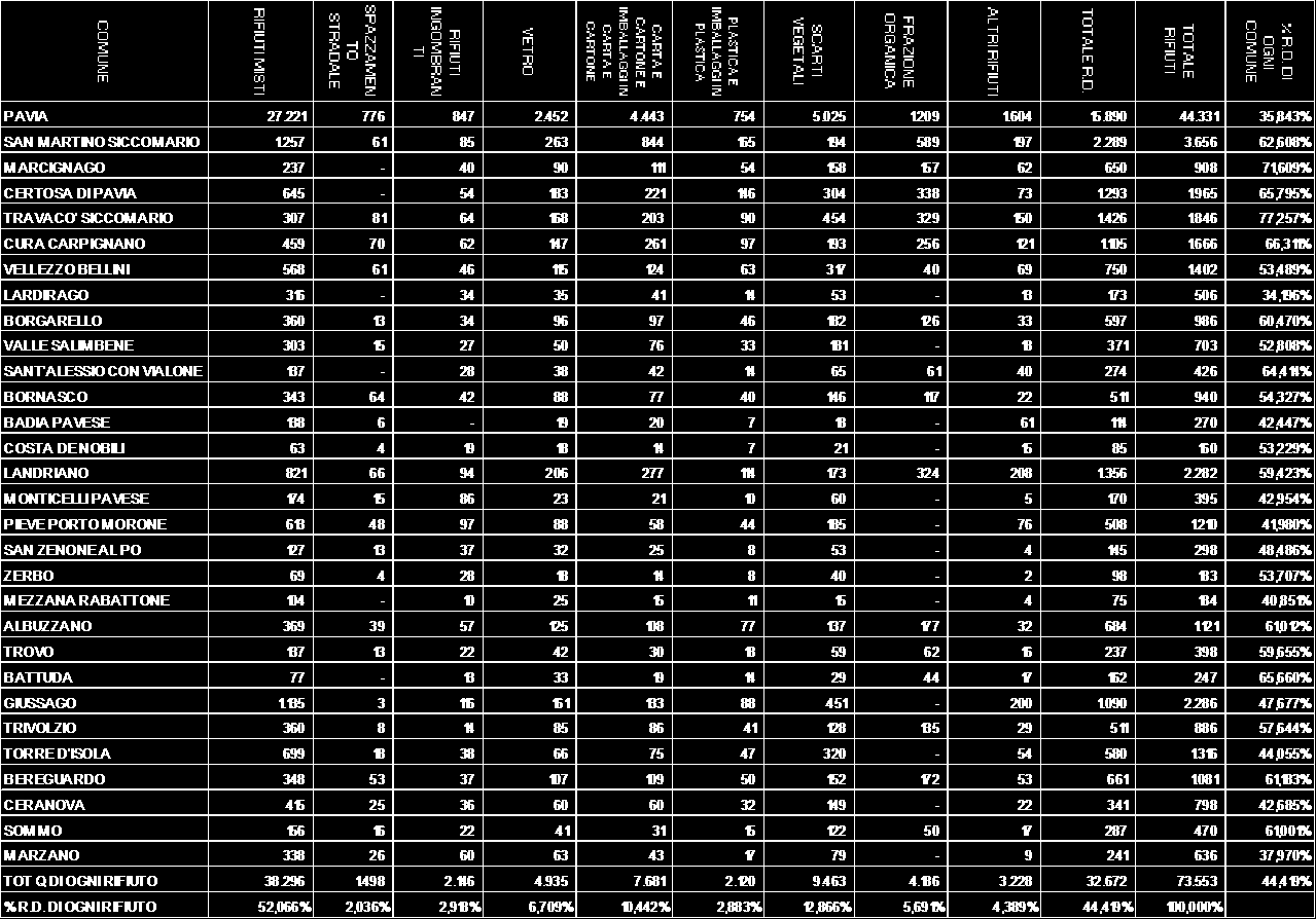 Prosegue la valorizzazione economica delle frazioni di rifiuto, in parte tramite conferimento ai Consorzi di Filiera, in parte con la vendita sul libero mercato.