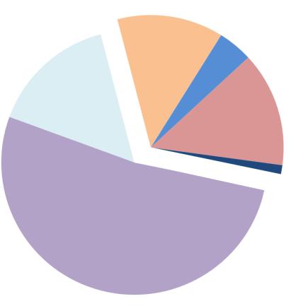 0% da ottobre 2011 a settembre 2012 Results: -48% energy consumption compared 600.000 kwh/a 316.000 kwh/a CLIMATIZZAZIONE E VENTILAZIONE ESTIVA CLIMATIZZAZIONE E VENTILAZIONE 1.