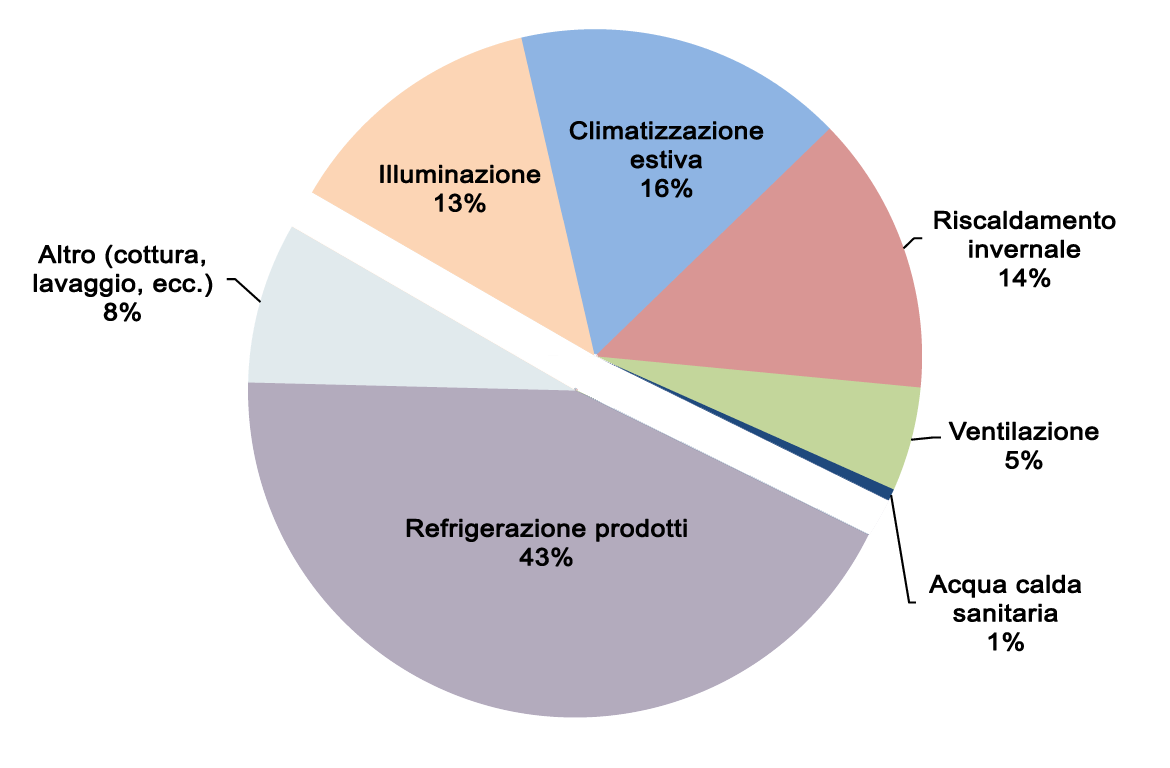 consumption in kwh in a