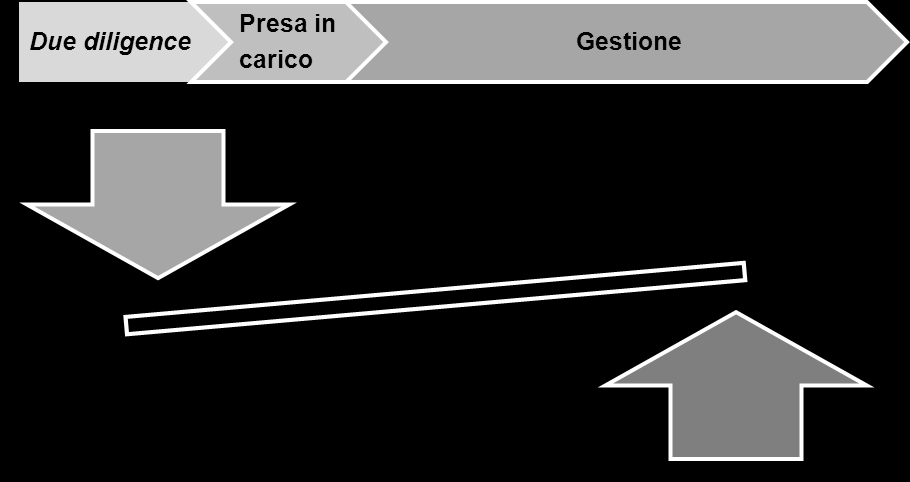 Business Plan di un operazione di NPLs Il business plan di acquisizione Il business plan di cartolarizzazione Il business plan