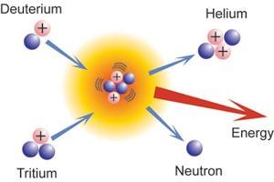 6 MeV Nel giugno 2005, i partners del consorzio ITER hanno deciso di costruire un prototipo di