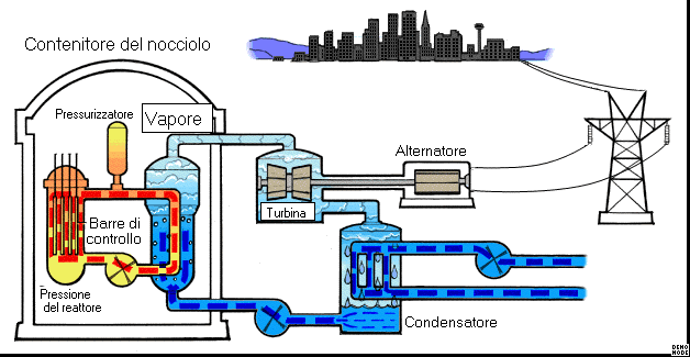 Schema di funzionamento di una centrale nucleare a fissione.