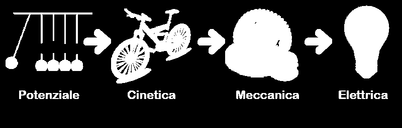 Le Forme di Energia Energia Meccanica. Si manifesta sotto due diverse forme: energia cinetica ed energia potenziale. Energia Cinetica. È l'energia posseduta da un corpo in movimento.