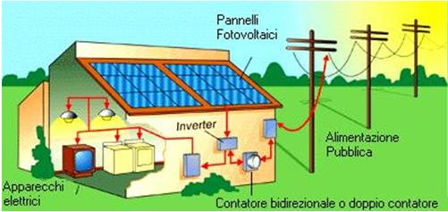 La radiazione solare arriva sulla terra sotto forma di luce (utilizzata dagli impianti fotovoltaici per produrre energia elettrica) e calore (utilizzata dagli impianti solari termici per