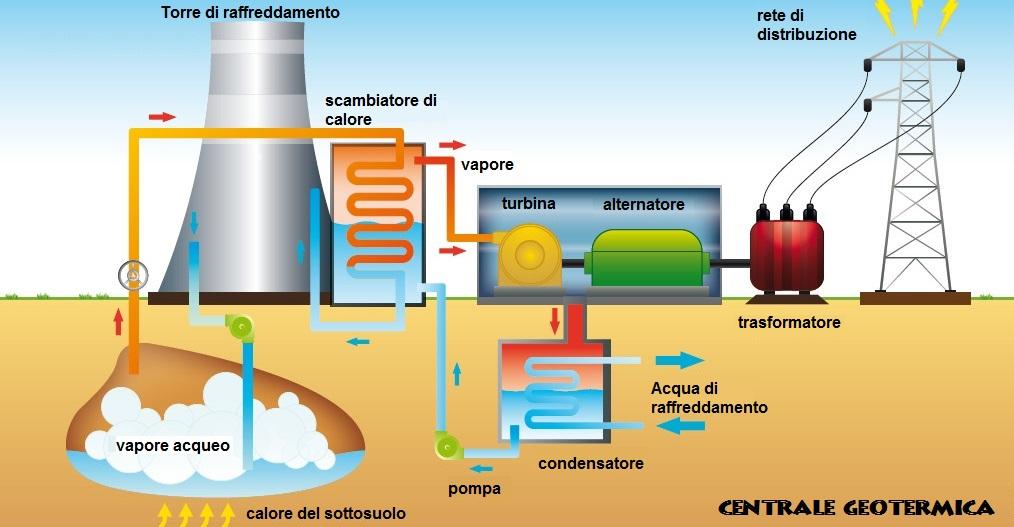 Il flusso di vapore proveniente dal sottosuolo, liberamente o canalizzato tramite delle perforazioni in profondità, produce una forza sufficiente per mettere in rotazione la turbina a vapore.