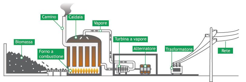 Come funzionano le centrali a biomasse: esistono centrali di tre tipi a) a biomasse solide (legno, cippato, paglia, ecc.
