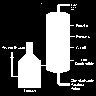 Per ottenere i prodotti finiti dal petrolio, è necessario separare la miscela di idrocarburi contenuta nel greggio.