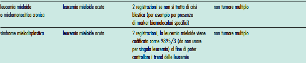 Attenzione nella registrazione delle neoplasie ematologiche multiple: regole IARC per i tumori multipli precedente storia di MDS o