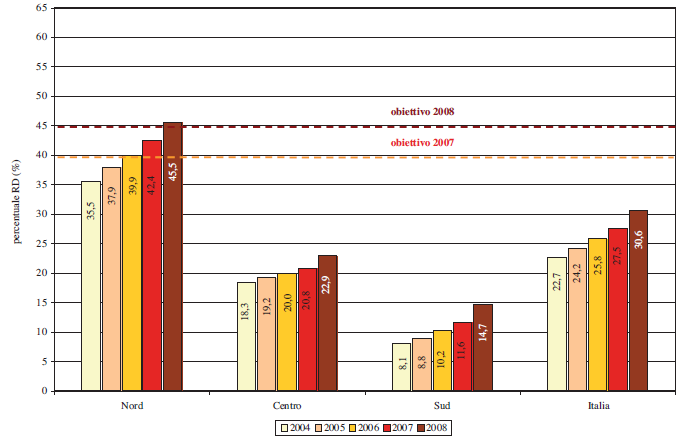 Quadro normativo di riferimento Grafico 2: Andamento della raccolta differenziata dei rifiuti urbani, anno 2004 2008 1.