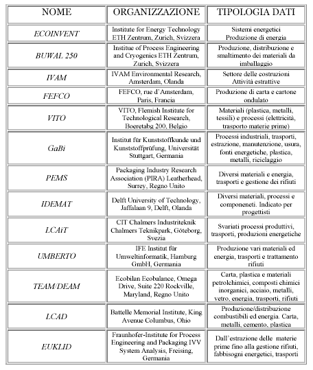 Valutazione dell impatto ambientale prodotto dai rifiuti tramite la metodologia LCA Figura 7: Rassegna dei principali database per LCA 3.3.2 SimaPro 6.