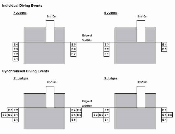 FR.5.3.13.3 I giudici del sincronizzato devono essere collocati il fila fra i giudici di performance su entrambi i lati della piscina. FR.5.3.13.4 Due (2) giudici del sincronizzato devono essere collocati sul lato più vicino alle competizioni con trampolino o piattaforma e i restanti tre (3) giudici sul lato esattamente opposto.
