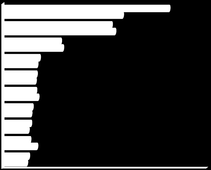 SETTORI Principali ESPORTAZIONI delle Marche negli anni 2013 e 2014 - Valori in euro Medicinali e preparati farmaceutici Calzature Apparecchi per uso domestico Articoli di abbigliamento, escluso