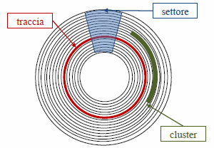 Organizzazione di un Hard disk Per individuare i file l HD è organizzato in tracce e settori Tracce: