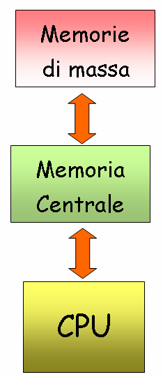 La comunicazione tra processore e memorie avviene secondo il seguente schema: Tra i programmi presenti nelle memorie di