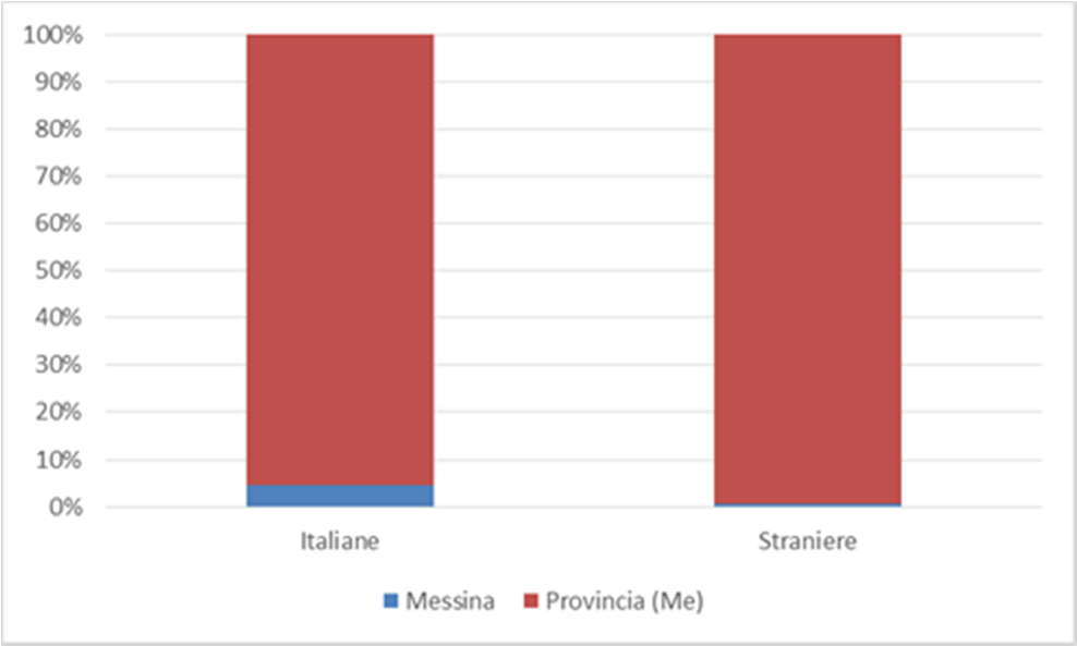 per ripartizione territoriale nel Comune di Messina.