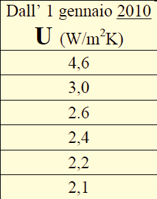 I requisiti in Italia Trasmittanza pareti trasparenti Trasmittanza tra pareti confinanti: 0,8 W/m2K Rendimento medio stagionale