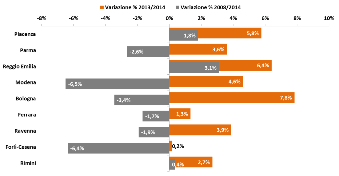 Mercato del Lavoro in Emilia-Romagna Nel medio periodo (2008-2014) non tutte le province hanno sperimentato una contrazione degli avviamenti, come osservato a livello regionale (-2,9%).