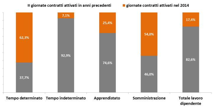 Mercato del Lavoro in Emilia-Romagna l andamento del ciclo economico (vedi le variazioni annue del PIL in figura 18), con molta più precisione rispetto alle variazioni annue degli avviamenti.