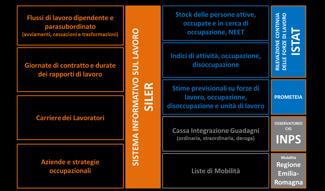 Mercato del Lavoro in Emilia-Romagna Premessa Le fonti informative a disposizione per lo studio del mercato del lavoro in Emilia-Romagna si sono arricchite nel corso degli ultimi anni.