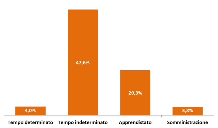 Mercato del Lavoro in Emilia-Romagna Tra il 2008 e 2014 i rapporti di lavoro a Figura 35 Quota % di rapporti di lavoro aperti al 31/12/2014 tempo determinato attivati in Emilia- sul totale di