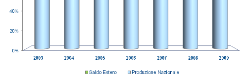 Il mercato dell energia elettrica in Italia Copertura fabbisogno nazionale Fonte: Elaborazioni su dati GRTN-TERNA Nel 2009 il fabbisogno italiano di energia elettrica è stato soddisfatto per l 86%