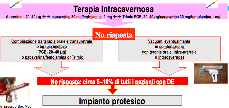 Farmaci per la DE.