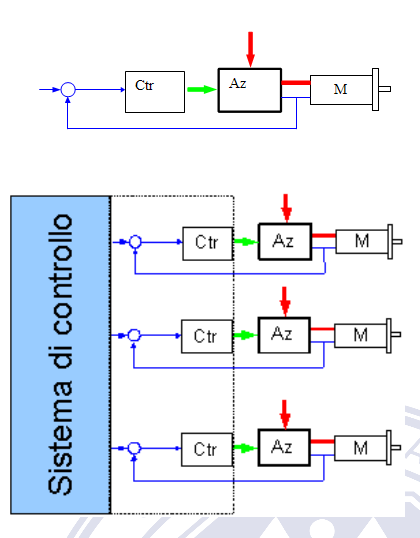 Generazione del moto distribuita Requisiti necessari Chiusura degli anelli di posizione del singolo motore