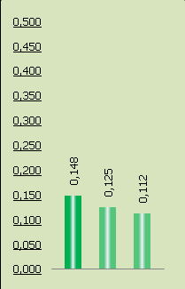 2009 2010 2011 EMISSIONI 2009 2010 2011 7.211 7.212 6.778 Emissioni di NOx totali t 267 295 329 7.200 6.515 6.592 Emissioni di CO totali t 17,4 22,6 24,8 2.394.018 2.353.377 2.221.