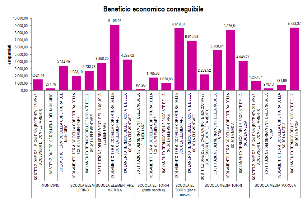 Riepilogo di tutti gli interventi ipotizzati in base al