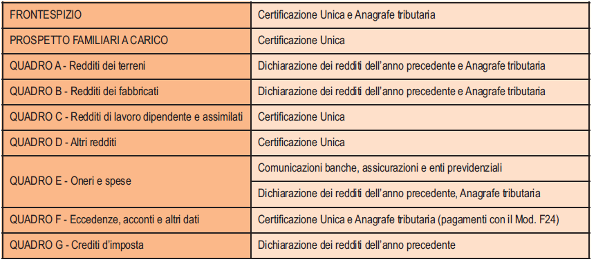 DICHIARAZIONE PRECOMPILATA Da quest anno l Agenzia delle entrate, a partire dal 15 aprile, mette a disposizione