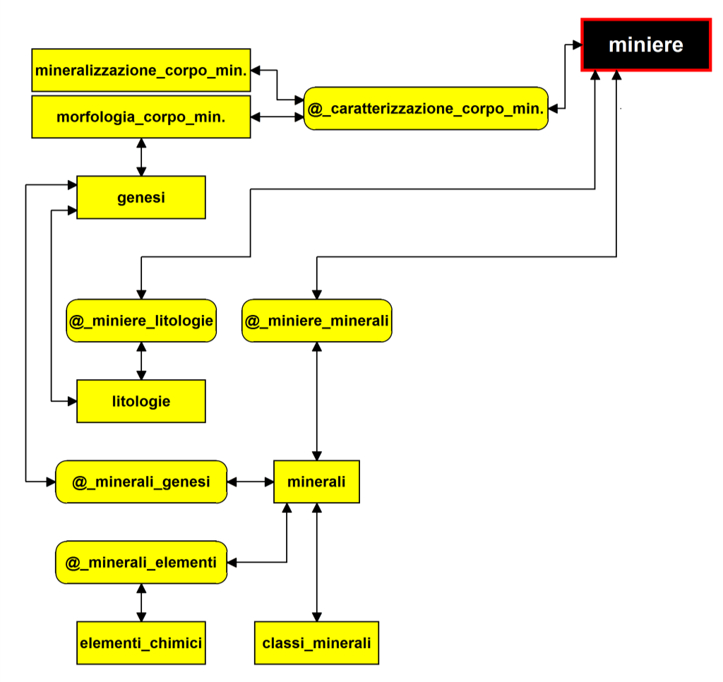 CAPITOLO 4 PROGETTAZIONE DEL NUOVO GEODATABASE DELL ATTIVITÀ MINERARIA ITALIANA 4.2.6.