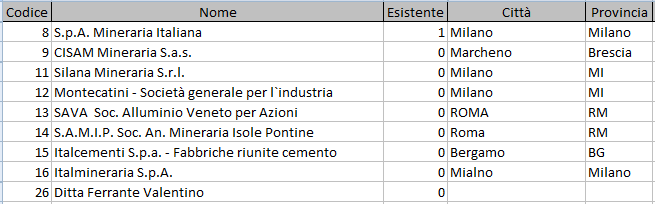 CAPITOLO 3 IL DATABASE DELL ATTIVITÀ MINERARIA DI ISPRA Figura 55 - Errori di digitazione e ambiguità riscontrati nella tabella Concessionari Altri tipi di perplessità possono essere sollevati circa