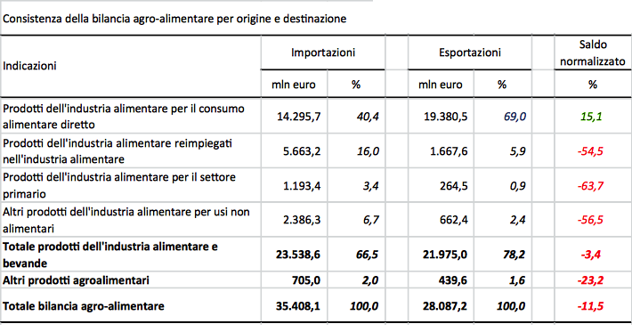 Per molti prodotti agricoli e alimentari, la produzione italiana è deficitaria rispetto al consumo ed è necessario il ricorso a rilevanti quantitativi di