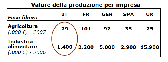 L Italia presenta il più alto grado di polverizzazione delle fasi produttive (agricola e industriale) della filiera agroalimentare, come dimostra