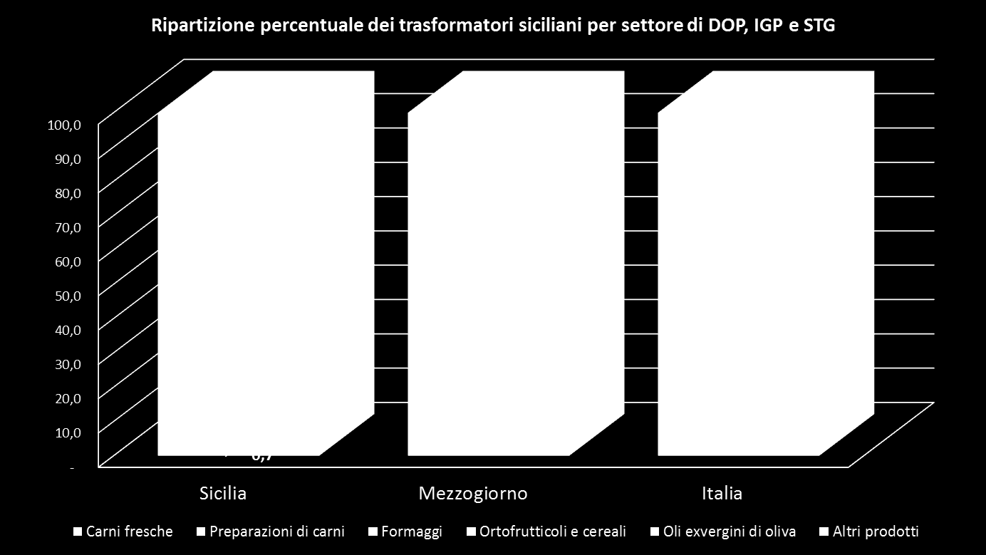 Il mercato delle produzioni DOP e IGP in Italia vale intorno a: 3,5 mld euro alla produzione e 8,5 mld euro, al consumo.