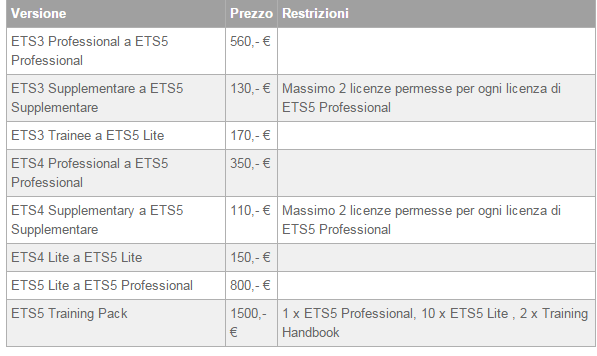 ETS5 Faq Domande frequenti per ETS5! 9. Quanto costa la licenza per ETS5? Nuova licenza Aggiornamento licenza esistente Attenzione: ETS5 è acquistabile solo dal negozio online MyKNX.