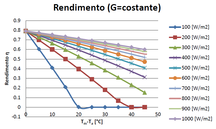 Prestazioni dei collettori Andamento dell efficienza di un collettore piano al variare dell irraggiamento e a parità di ΔT (variazione tra temperatura media del fluido e