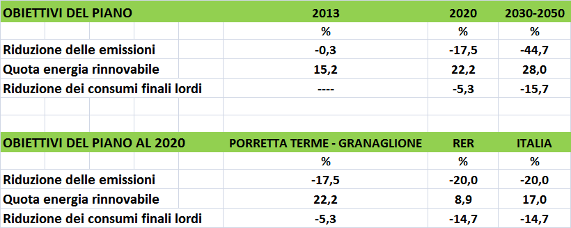 La riduzione dei consumi finali lordi non è in linea con gli obiettivi nazionali e regionali, secondo quanto richiesto dalla direttiva 2012/27/UE sull efficienza energetica.